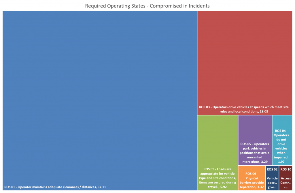 This graphic shows a large number of the incident relate to vehicles contacting other vehicles and objects. This percentage is higher than typical for mining operations.