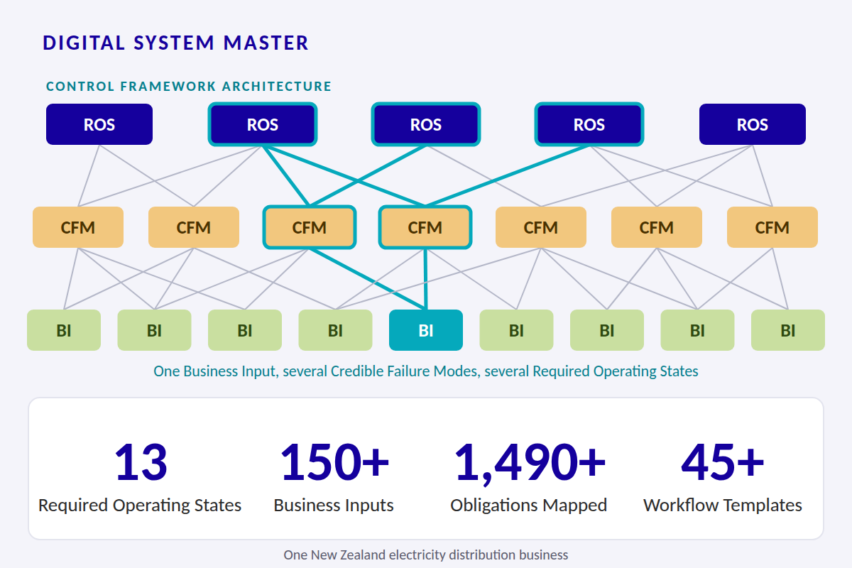 Digital System Master: Control Framework architecture with Required Operating States linked many-to-many to Credible Failure Modes and Business Inputs, one Business Input traced through, and framework counts for a New Zealand electricity distribution business