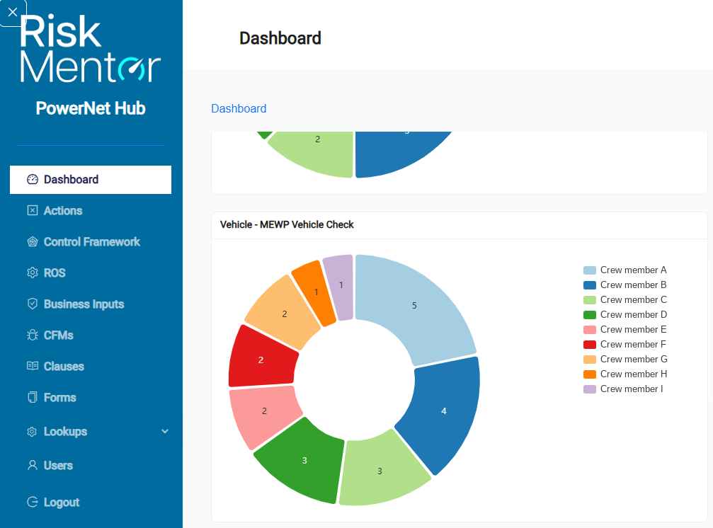 Field Portal dashboard showing elevating work platform pre-use checks by crew member, names removed