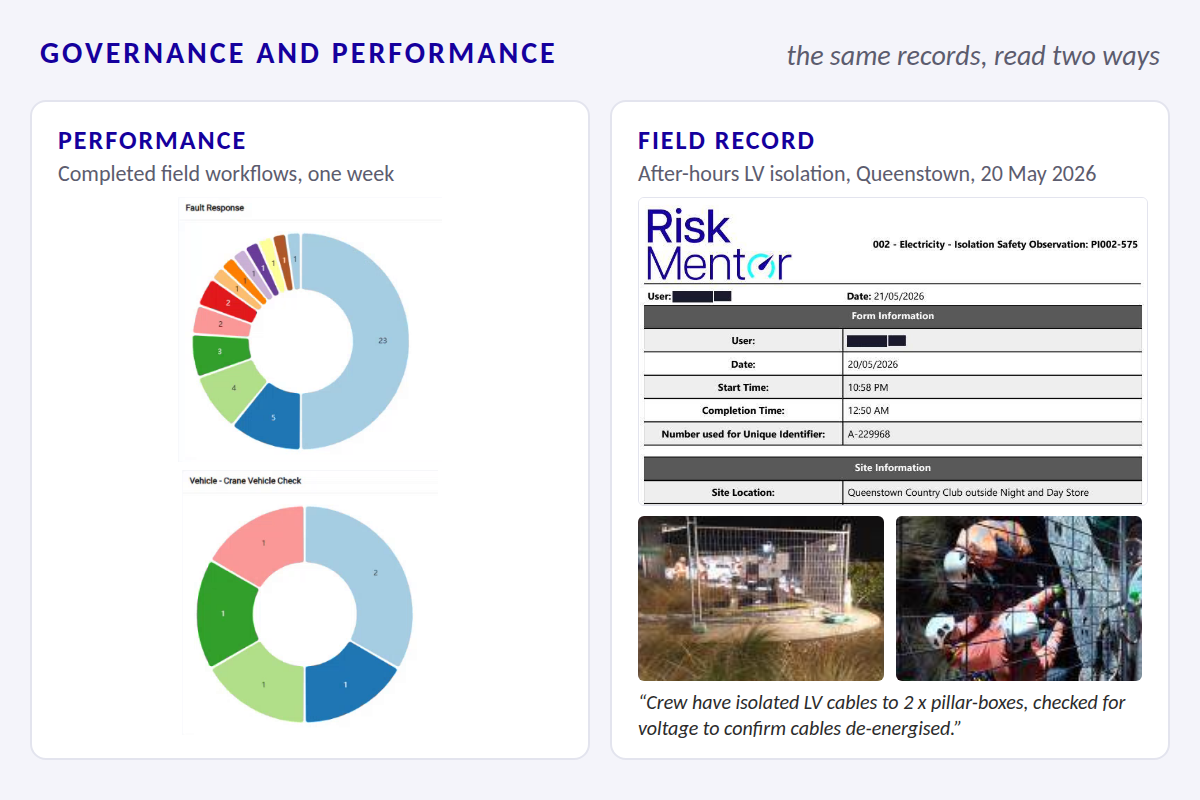 Governance and Performance: a weekly dashboard of completed field workflows beside a field record of an after-hours LV isolation in Queenstown, with site photos of the crew at work and the observer’s comment