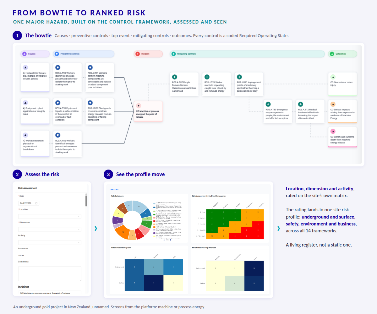 From bowtie to ranked risk: a machine or process energy bowtie, the risk assessment, and the site risk profile across 14 Control Frameworks